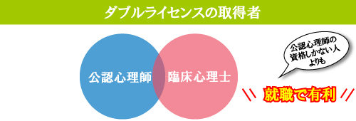 ダブルライセンスの取得者　公認心理師　臨床心理士　就職に有利